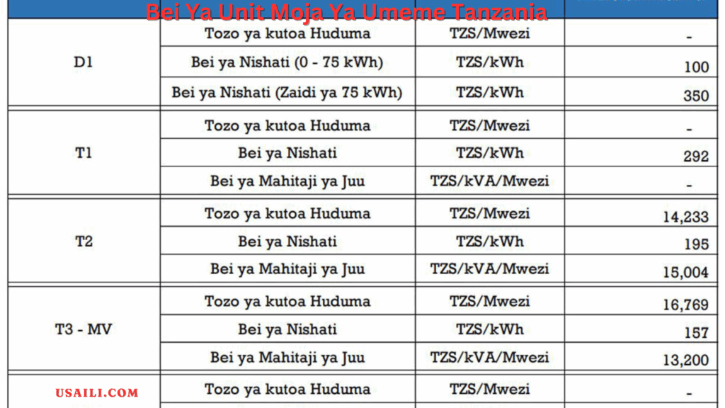 Bei Ya Unit Moja Ya Umeme Tanzania 2024 Hizi hapa
